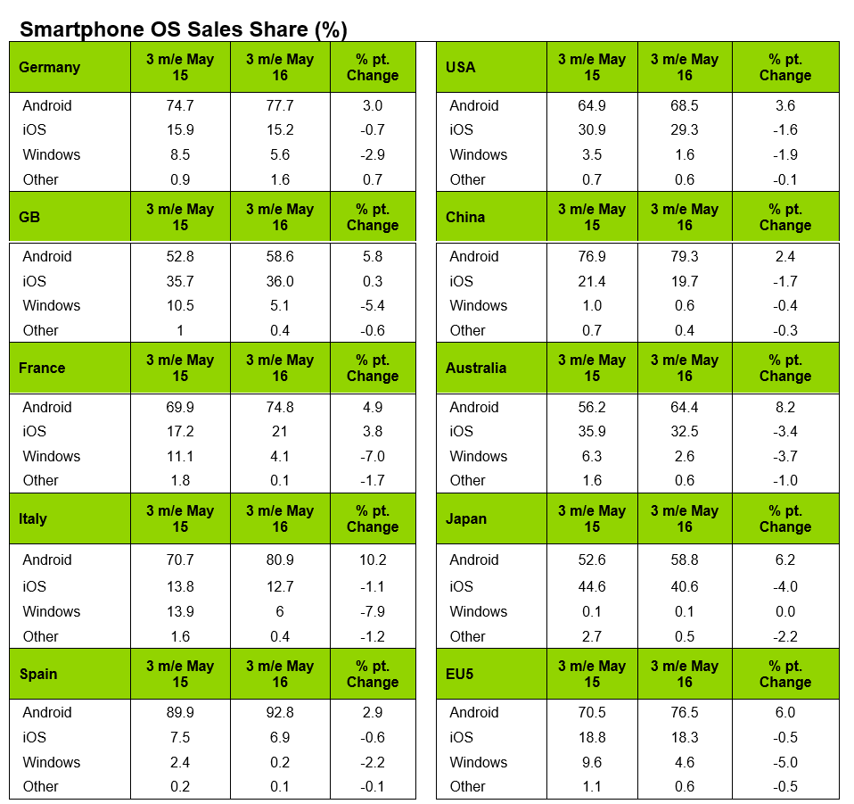 Статистика мобильных ОС от Kantar за март-май 2016