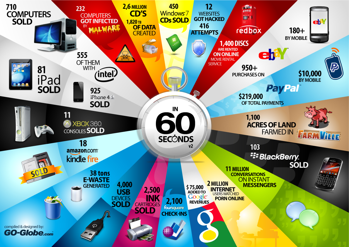 Невероятные события, происходящие в Интернете каждые 60 секунд