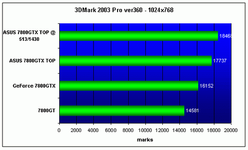 ASUS EN7800GTX TOP