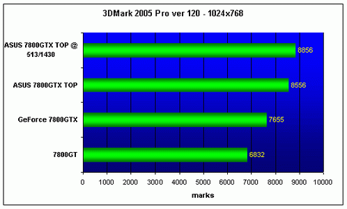 ASUS EN7800GTX TOP