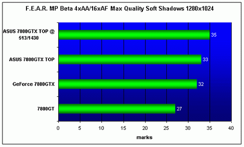 ASUS EN7800GTX TOP