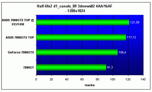 ASUS EN7800GTX TOP