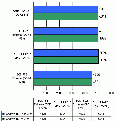 ECS PF22 Extreme   Intel 955X