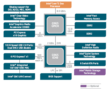 Intel G965 Express