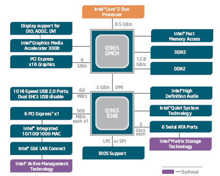 Схема чипсета q965 express