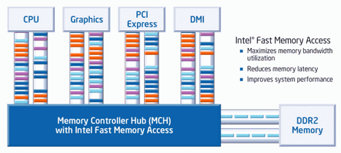 Intel Fast Memory Access