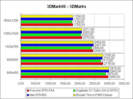 3DM06-score