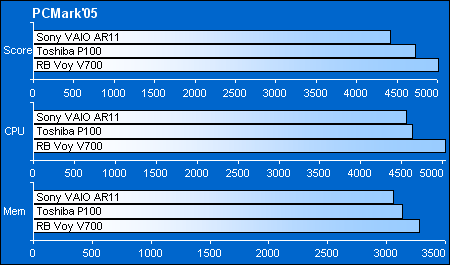 Hi-end:   PCMark2005