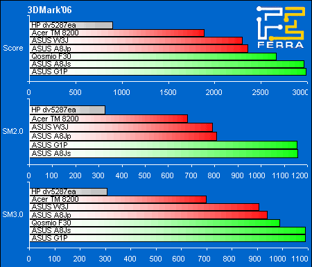 Middle-end:   3DMark2006