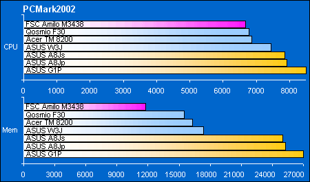 Middle-end:   PCMark2002