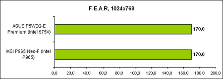   MSI P965 Neo-F  F.E.A.R.