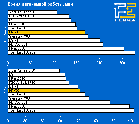 HP 500:   