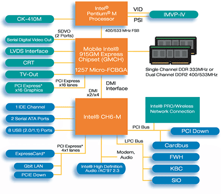  Intel 915GM