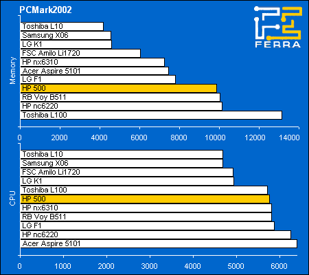 HP 500:   PCMark2002