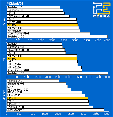 HP 500:   PCMark2004