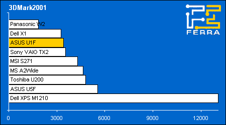 ASUS U1F:   3DMark2001