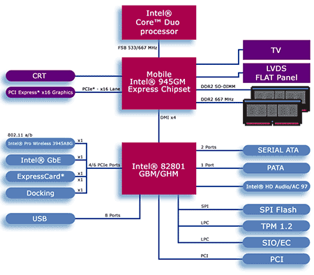  Intel 945GM