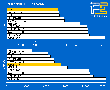 ASUS U1F:   PCMark2002