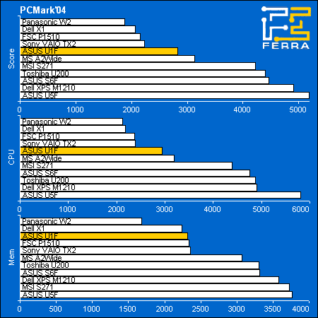 ASUS U1F:   PCMark2004