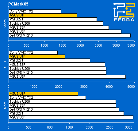 ASUS U1F:   PCMark2005