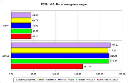 PCMark'05,  