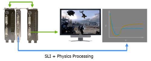 SLI + physics processing