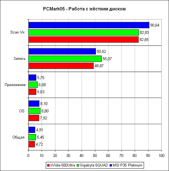 PCMark'05   