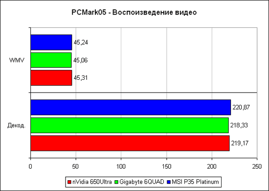 PCMark'05  