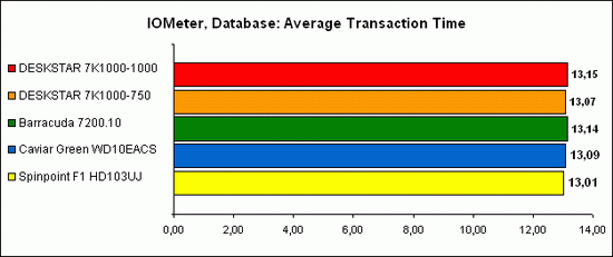 IOMeter Database 4